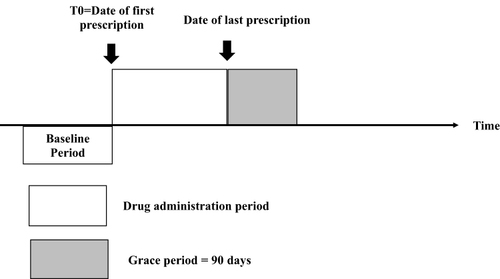 Figure 2 On-treatment scheme with grace period = 90 days.