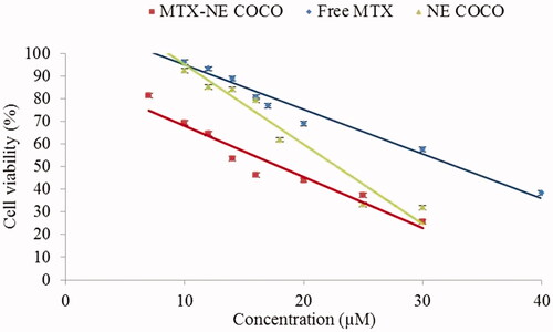 Figure 1. The percentage of A549 cell viabilities was determined by MTT assay after 24 h drug exposure with the desired concentrations of the tested formula. Error bars represent the standard deviation for n = 3.