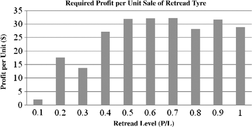 Figure 15 Profit required per unit sale of retreaded P/L tyre to achieve break-even (all retread levels).