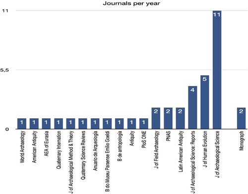 Figure 3. Graph showing the different journals in which the papers have been published.