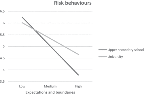 Figure 6. The effect of the interaction between expectations and boundaries and educational stage on risk behaviours.