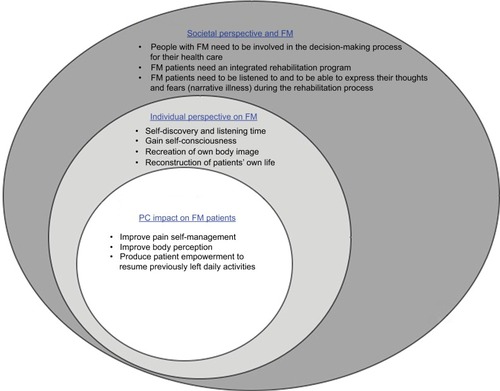 Figure 3 A clinical model of care in FM patients based on PC program outcomes.