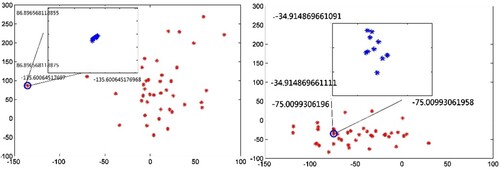 Figure 2. Distribution of data points in 2D spaces mapped using NPE and NNNPE. Right figure: NPE; left figure: NNNPE.