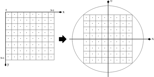 Figure 3. Outer circle mapping approach in which an image is mapped entirely within the unit circular disk.