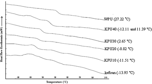 Figure 3. DSC thermograms of the kefiran WPU and kefiranWPU films. The values in parenthesis are Tgs.