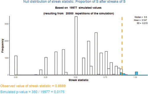 Figure 5. Simulated p-value based on the null distribution in Figure 2 and an observed value of 0.8889.