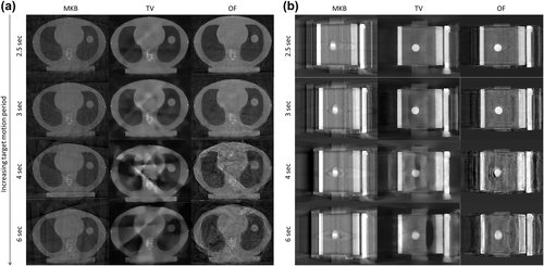Figure 1. MKB, TV and OF 4D-CBCT reconstructions of the phantom from CBCT scans with target motion of 12 mm and a period of 2.5, 3, 4 and 6 seconds of the mv phase in (a) transversal view and (b) sagittal view.