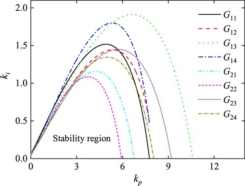 Figure 7. Stability regions of all parameter subsets G11-G24 for PID.