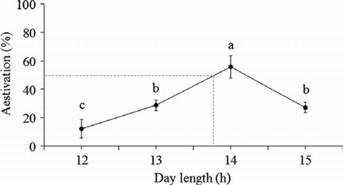 Figure 1  Aestivation rate in Platygaster demades under different day-lengths at 20 °C.