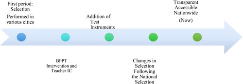 Figure 2. Stages of teacher selection.