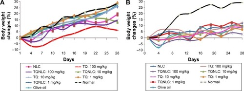 Figure 2 Change in body weight of BALB/c male (A) and female (B) mice after treatment with TQ and TQNLC in the subacute toxicity study.Abbreviations: NLC, nanostructured lipid carrier; TQ, thymoquinone; TQNLC, TQ-loaded nanostructured lipid carrier.