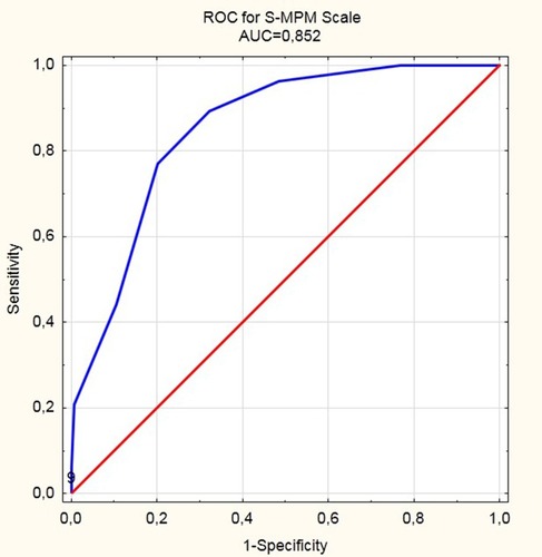 Figure 1 AUC plot of mortality discrimination for the S-MPM scale.