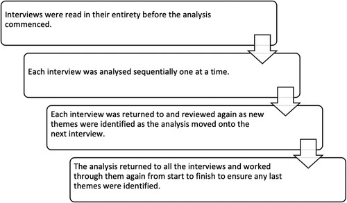 Figure 1. Simplified illustration of data analysis.