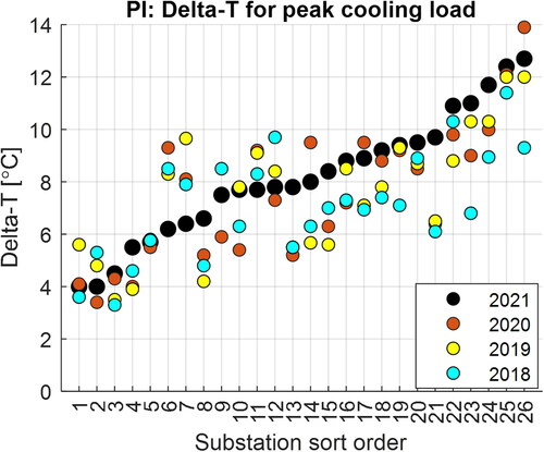 Fig. 6. Performance indicator delta-T for high cooling loads defined as 75–100% of maximum cooling power. This PI is also considered the ideal delta-T for the substation.