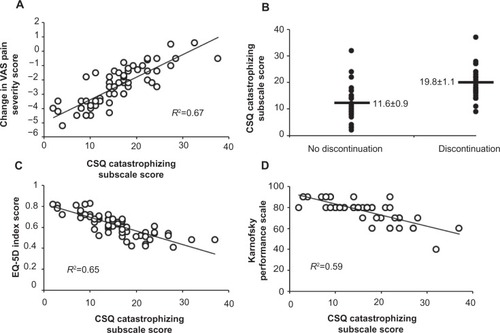 Figure 2 Correlational analyses for the Coping Strategies Questionnaire (CSQ) catastrophizing subscale score are demonstrated.