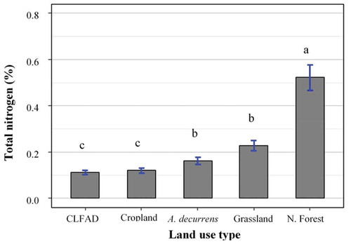 Figure 5. Mean total nitrogen under different land use types in Guder watershed