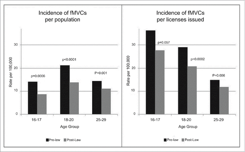 Figure 5. Comparison of Before and After Graduated Driver Licensing Law in Massachusetts on the Rate of Fatal Motor Vehicle Crashes in the State. Source: Kaafarani et al.33