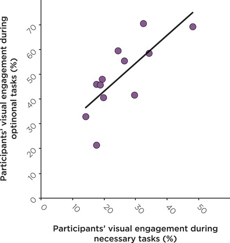 Figure 5. The correlation between the percentage of participants’ visual engagement with urban street edges during optional and necessary tasks (r = 0.69). Each point is the average data for one street.