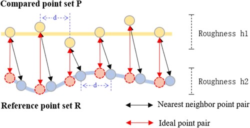 Figure 8. Illustration of Interpolation-Optimized Hausdorff Algorithm.