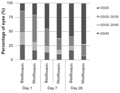 Figure 4 Distribution of best-corrected visual acuity at day 1, day 7, and day 28 in besifloxacin-treated patients and moxifloxacin-treated patients.