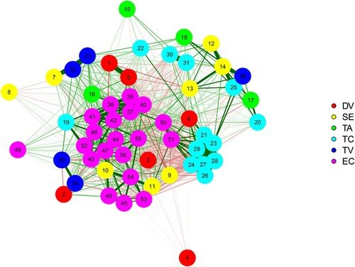 Figure 1. Network of ecological and interpersonal factors influencing ECE teachers’ competences in working with immigrant children. Notes: Nodes represent items; edges the empirical correlation between items. Numbers in nodes refer to the order of appearance in the questionnaire. A stronger correlation (positive green: negative red) results in a thicker and darker edge.