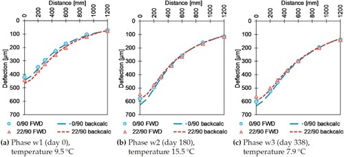 Figure 10. Measured and back-calculated deflection from FWD tests with load 50 kN. Distance from load centre in mm, deflection in μm.