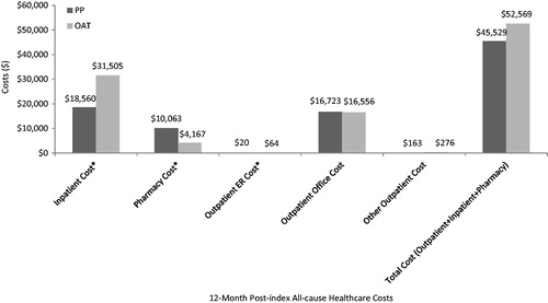Figure 2. Healthcare costs for the matched PP and OAT cohorts. * p < 0.05. PP, paliperidone palmitate long-acting injection; OAT, atypical oral antipsychotic therapy; ER, emergency room.