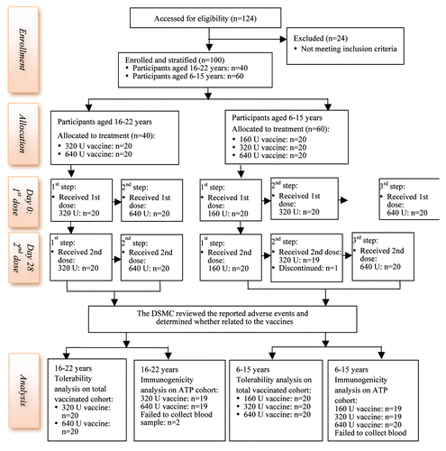 Figure 1. Trial Profile. The reasons why 24 participants excluded are listed in Table S1, available with the full text of this article. One participant received the first dose of vaccine but did not receive the second dose, because he requested to withdraw from the study.