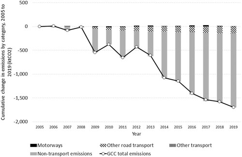 Figure 1. Cumulative changes in emissions for Glasgow City Council local authority, 2005–2019, ktCO2. Source: BEIS (Citation2021a).