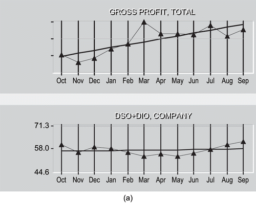 FIGURE 2a. The figure depicts the profit and cash flow measures first year performance trends for the sample organization.