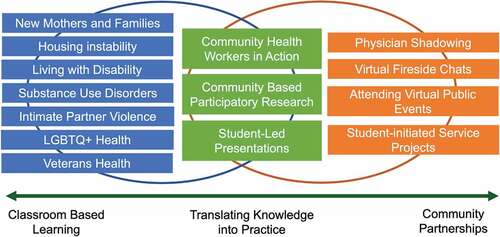 Figure 1. Hybrid service learning elective curriculum framework during the COVID-19 pandemic.