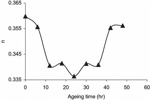 Figure 2 The effect of ageing time on the flow behavior index of the ice cream.