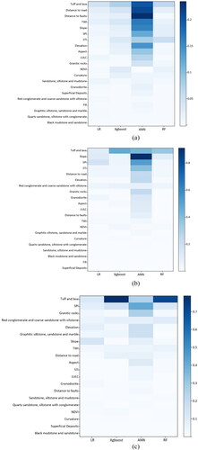 Figure 11. Feature importance at different gridding scales. (a), (b), (c) for 1, 2, and 5 km, respectively.