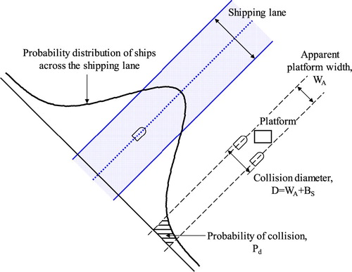 Figure 2. Collision probability for a specific route.