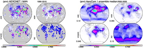 Fig. 1. Input data for MACv2. Shown are the multi-annual averages of aerosol optical properties at 550 nm based on local sun-photometer measurements by AERONET and MAN (left block, local data are enlarged for better viewing) and by the AeroCom ‘bottom-up’ modelling ensemble (right block). The four sub-panels in each block display the aerosol optical depth AOD (upper left), the absorption aerosol optical depth AAOD (lower left, multiplied by a factor 10), the fine-model aerosol optical depth AODf (upper right) and the fine-mode effective radius REf (lower right). As sun-photometers over oceans (of MAN) can only address AOD and AODf properties, data coverage over oceans for AAOD and REf is poor.