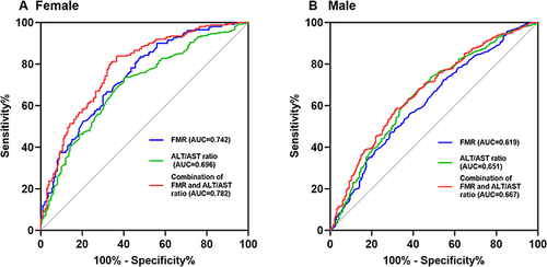 Figure 3 ROC curves of FMR and ALT/AST ratio for the detection of cardiometabolic risk in women (A) and men (B).