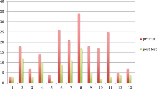 Figure 3. Results of dot cancellation test (“misses”).Y-axis is the amount of “misses”, X-axis is each participant.