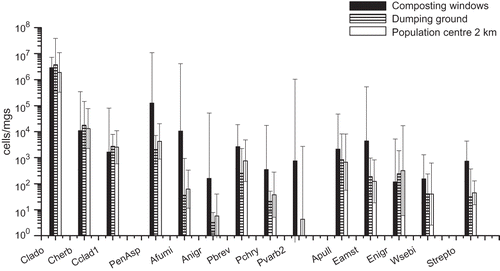 Figure 6. Daily variation in the concentrations of Cladosporium spp. (Clado), Penicillium/Aspergillus/P. variotii group (PenAsp), and Gram-positive and -negative bacteria measured with qPCR. Different symbols in the vertical lines illustrate the concentrations measured on each individual day. The numbers (1–3) in the x-axis represent the three distances from the emission source. In the farming environment, the concentrations measured in November are marked with a cross (×).