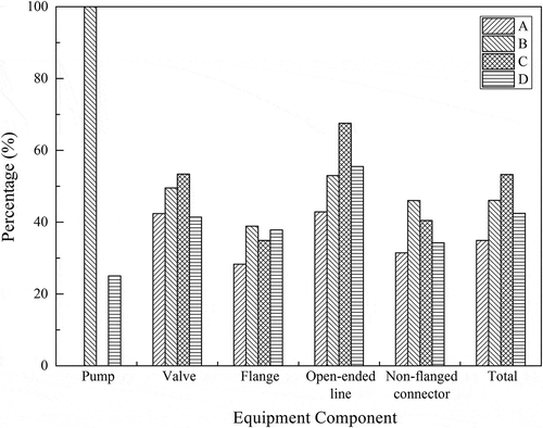 Figure 3. Distribution of high leaking components in total leaking components in different refineries.