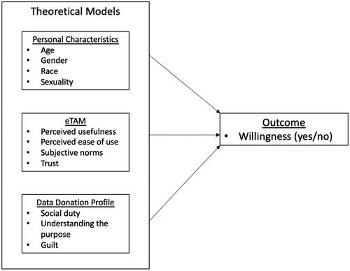 Figure 1. Conceptual research model.