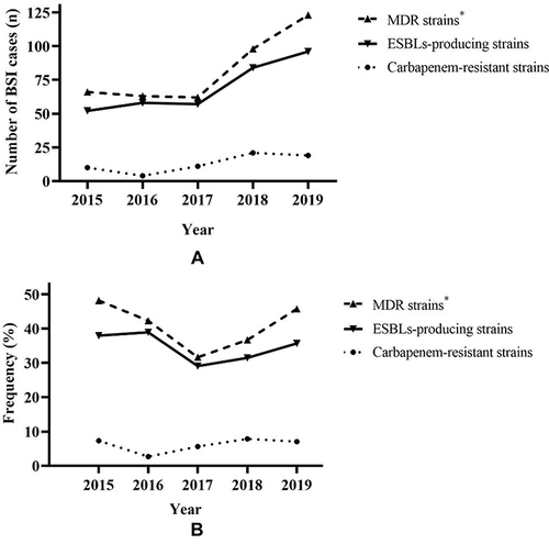 Figure 5 The variation trend of MDR, ESBLs-producing and carbapenem-resistant strains. (A) The quantity variation trend of MDR, ESBLs-producing and carbapenem-resistant strains. (B) The variation trend of isolation rate of MDR, ESBLs-producing and carbapenem-resistant strains. *p < 0.05.