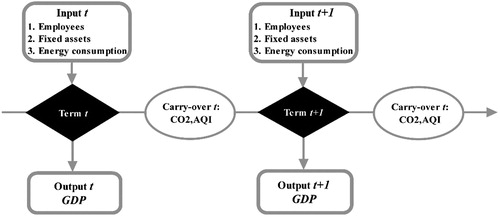 Figure 1. Dynamic model. GDP: Gross domestic product.