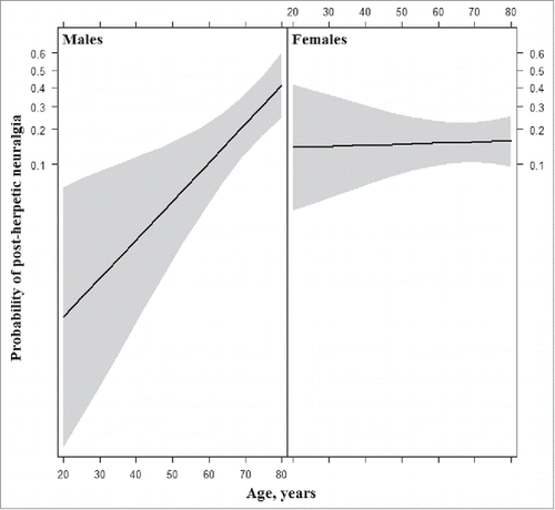 Figure 1. Effect plot for the interaction of age and sex in the fully adjusted logit model to predict post-herpetic neuralgia.