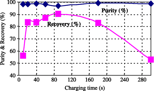 Figure 10 Purity and recovery of PVC as a function of charging time (experiment 3).