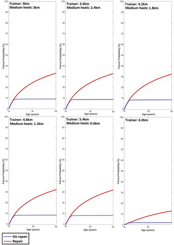 Figure 4. Average medial tibiofemoral cartilage failure time series probabilities in the medium.