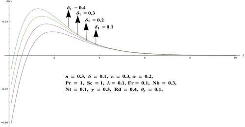 Figure 7. Upshot of δ1>0 versus φ.