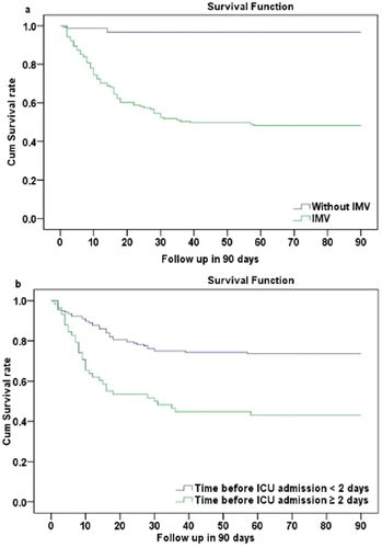 Figure 3 Kaplan-Meier survival curve for AIDS patients with respiratory failure according to risk factors. (a) Survival curve stratified by IMV. Patients with IMV had significantly higher ICU mortality (p = 0.000). (b) Survival curve stratified by the time before ICU admission. Time before ICU admission more than 2 days had significantly higher ICU mortality (p = 0.000). AIDS, acquired immunodeficiency syndrome; IMV, invasive mechanical ventilation.