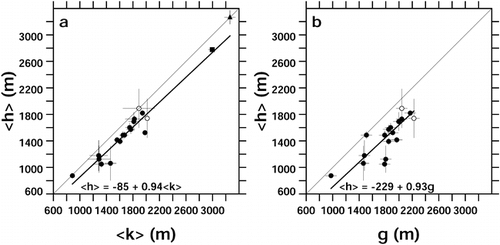 FIGURE 1. (a) Relationship between mean Hess altitude <h> and mean Kurowsky altitude <k> for 17 maps at 1:50,000 scale (circles) and for the measurements of CitationHess (1904; square) and CitationZverkova et al. (1982; triangle). Maps with only one h − k pair are represented by open symbols. The thin diagonal line represents equality of <h> and <k>. The parameters of the thick line fitted to the data are obtained with an algorithm of CitationPress et al. (1992; section 15.3), which takes account of uncertainty in both dependent and independent variables; see Table 5 for further statistical details. (b) Relationship between mean Hess altitude <h> and glaciation level g for 17 maps at 1:50,000 scale. Details as for panel a