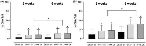 Figure 6. The level of DNA damage as measure by the (A) Alkaline Comet assay (single strand breaks) and (B) Modified Alkaline Comet assay (oxidative DNA damage) in isolated AEC II after 3 and 6 weeks exposure to sham air or 3R4F CS for 1 or 2 h/day. Values plotted are mean % DNA tail ± SD. Statistical significance when compared to sham air (*) or 3-week exposure time point (#) are detailed.