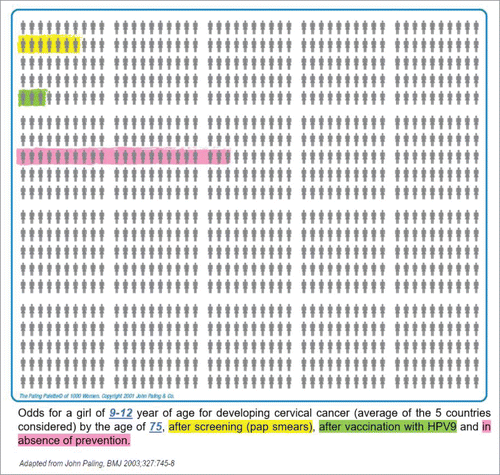Figure 2. Paling palette displaying the lifetime risk (per 1000 women) of developing cervical cancer by the age of 75 and after cervical screening (yellow), after 9vHPV vaccination in the hypothetical absence of cervical cancer screening (green) and in the absence of HPV prevention (pink). The risks are calculated using the mid-values of the range of the lifetime cervical cancer risks.